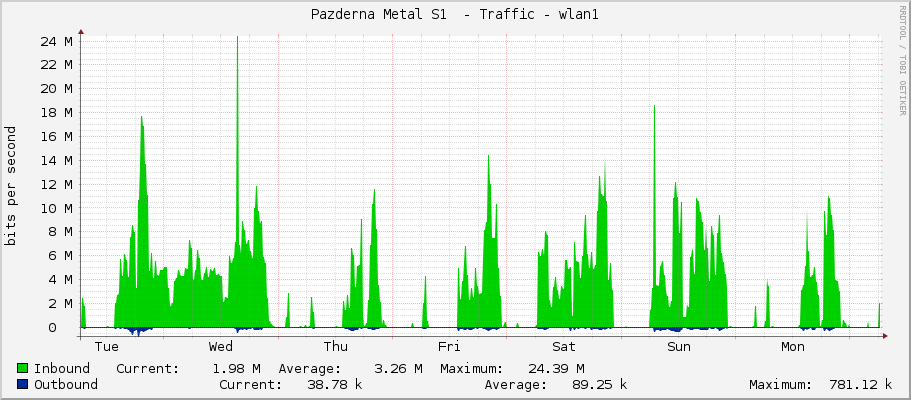 Pazderna Metal S1  - Traffic - |query_ifName|