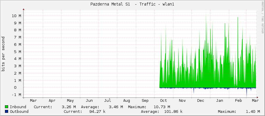 Pazderna Metal S1  - Traffic - |query_ifName|