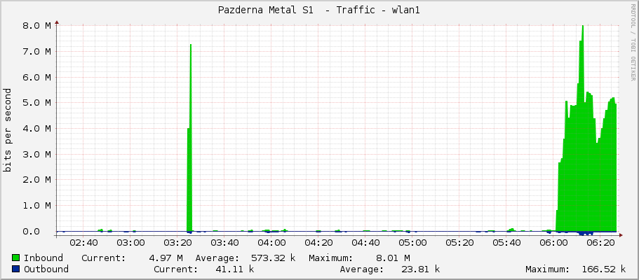 Pazderna Metal S1  - Traffic - |query_ifName|