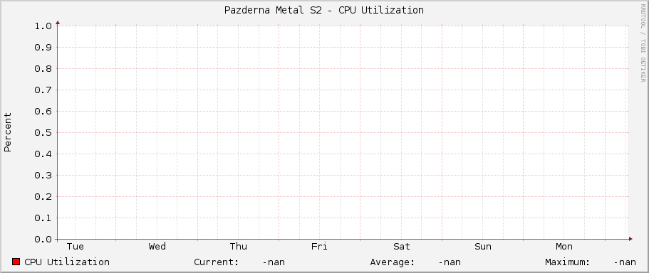 Pazderna Metal S2 - CPU Utilization