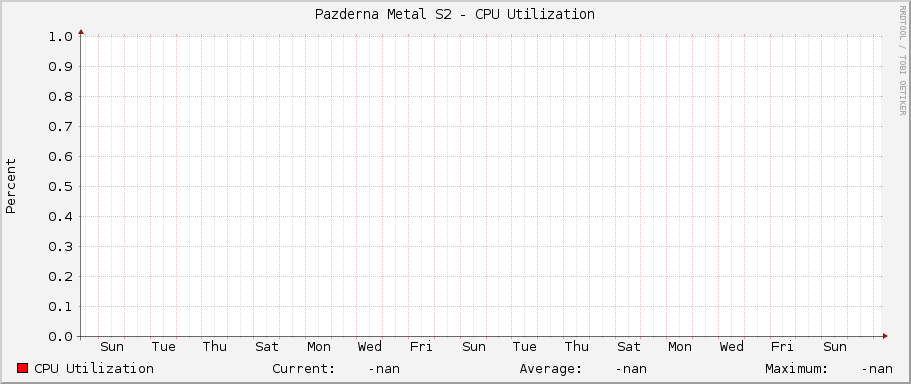 Pazderna Metal S2 - CPU Utilization