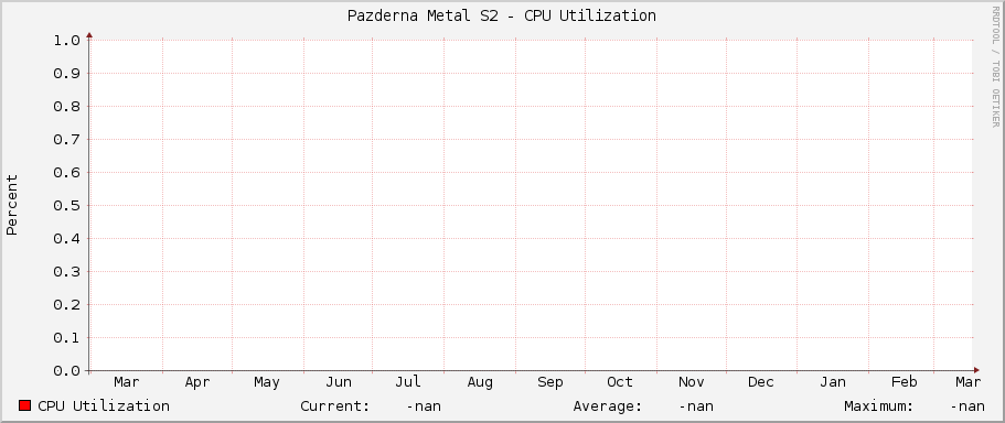 Pazderna Metal S2 - CPU Utilization