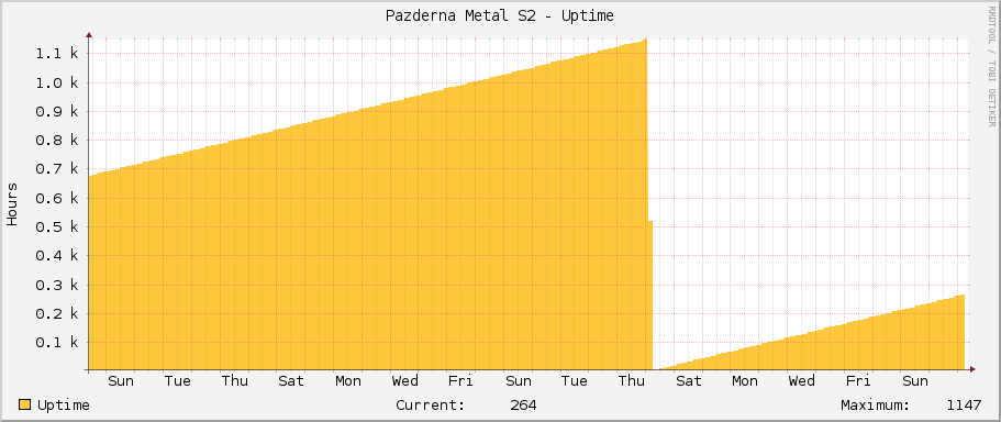 Pazderna Metal S2 - Uptime
