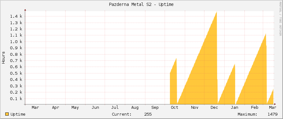 Pazderna Metal S2 - Uptime