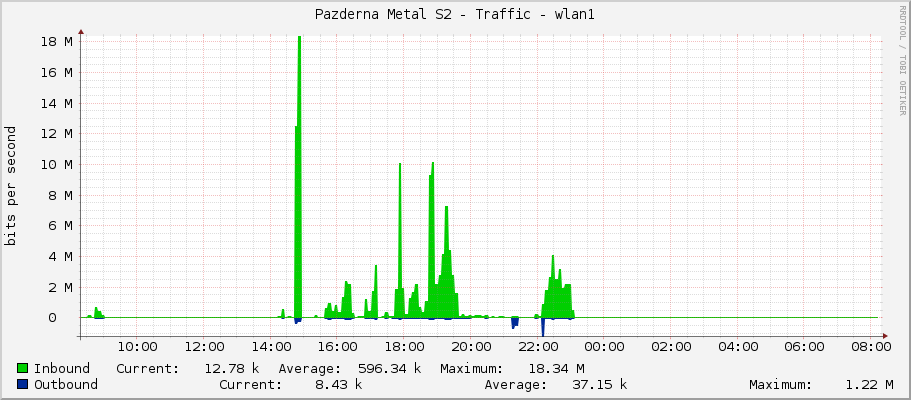 Pazderna Metal S2 - Traffic - |query_ifName|