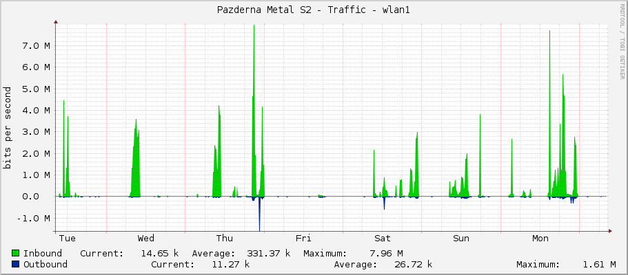 Pazderna Metal S2 - Traffic - |query_ifName|