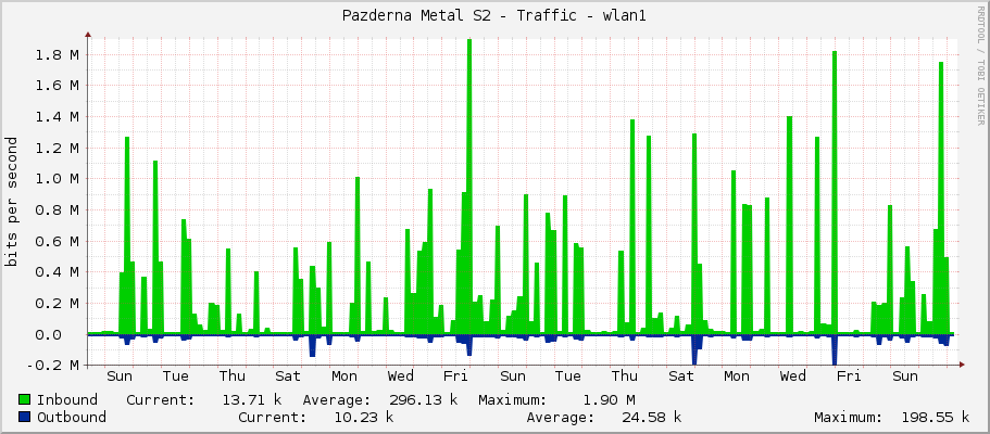 Pazderna Metal S2 - Traffic - |query_ifName|