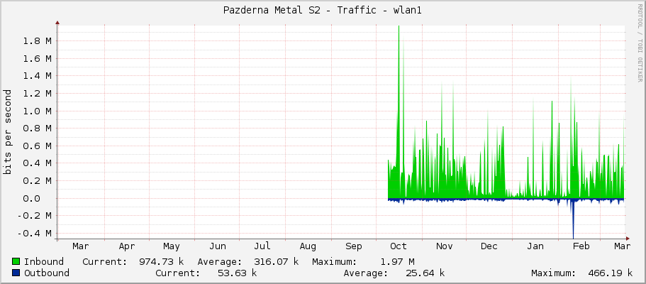 Pazderna Metal S2 - Traffic - |query_ifName|