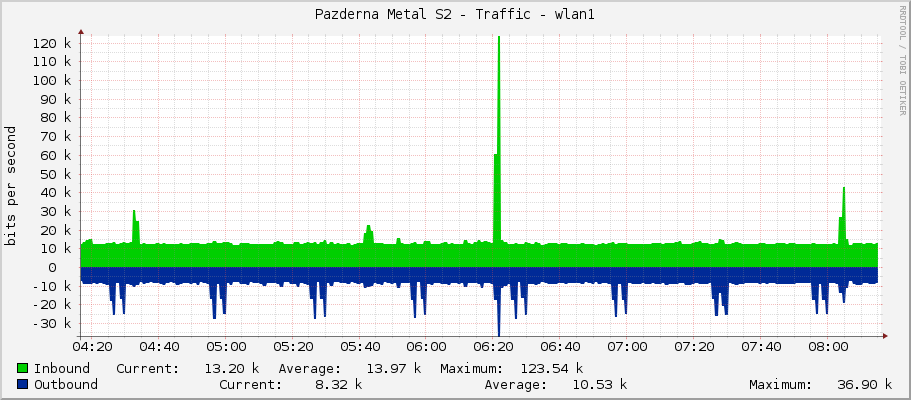 Pazderna Metal S2 - Traffic - |query_ifName|