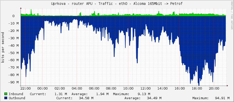 Uprkova - router APU - Traffic - ether1-switch - Alcoma 165Mbit -> Petrof