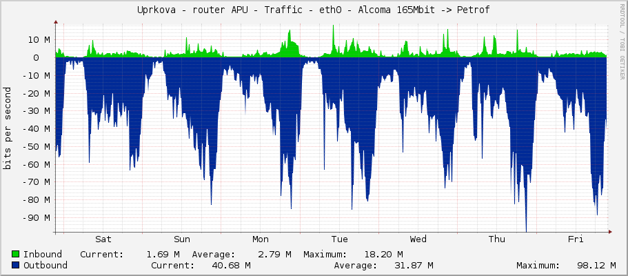 Uprkova - router APU - Traffic - ether1-switch - Alcoma 165Mbit -> Petrof
