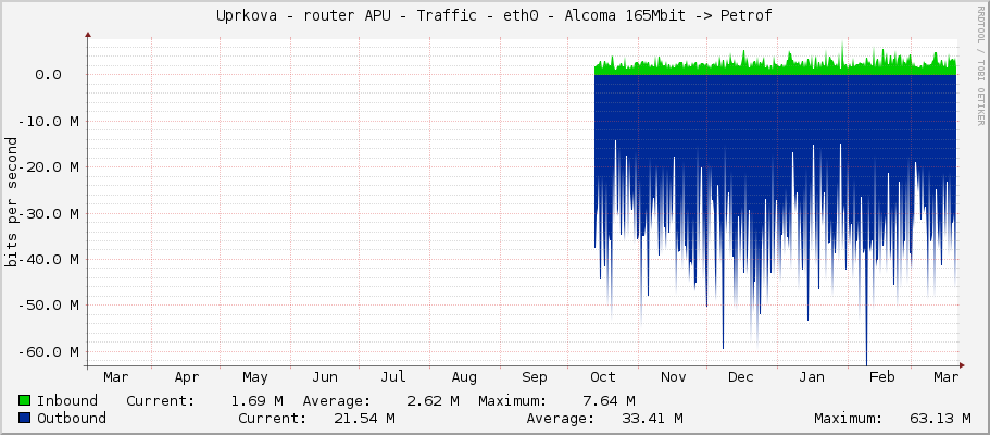 Uprkova - router APU - Traffic - ether1-switch - Alcoma 165Mbit -> Petrof