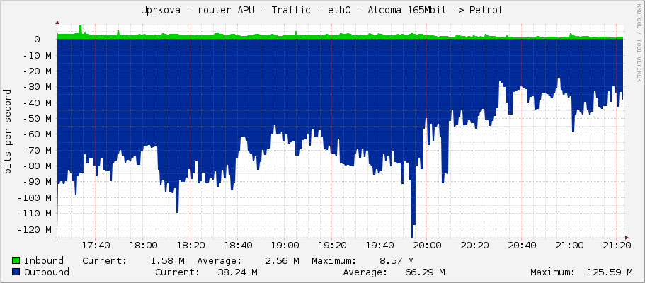 Uprkova - router APU - Traffic - ether1-switch - Alcoma 165Mbit -> Petrof
