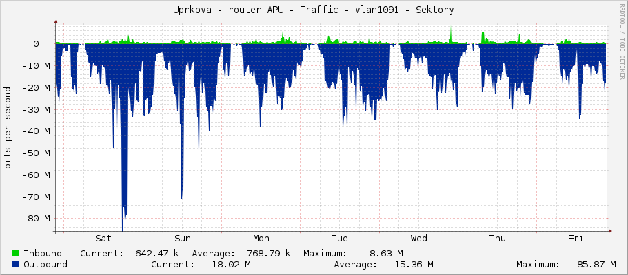 Uprkova - router APU - Traffic - ether4-pvk - Sektory