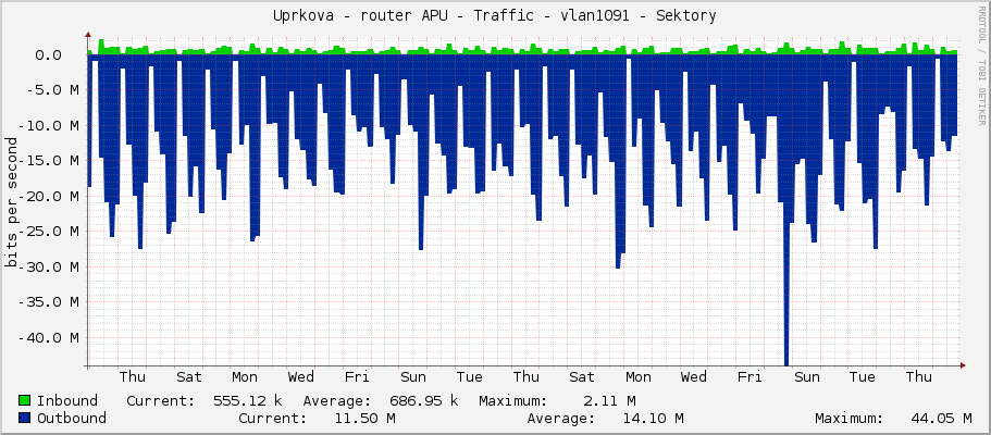 Uprkova - router APU - Traffic - ether4-pvk - Sektory