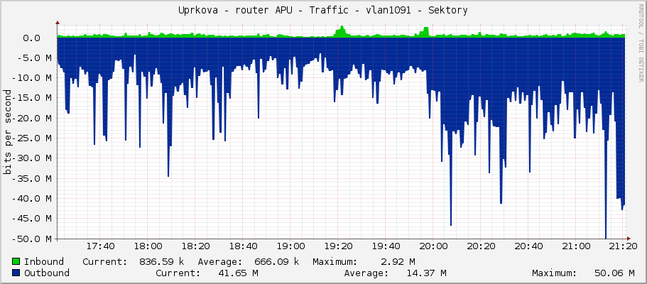 Uprkova - router APU - Traffic - ether4-pvk - Sektory