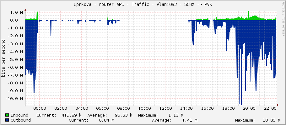 Uprkova - router APU - Traffic - ether5-kendy - 5GHz -> PVK