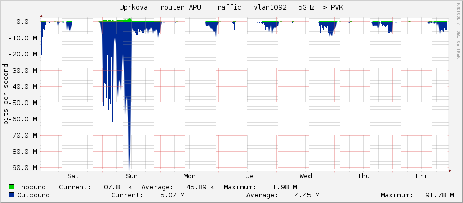 Uprkova - router APU - Traffic - ether5-kendy - 5GHz -> PVK