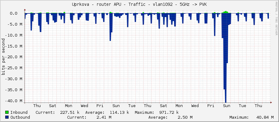 Uprkova - router APU - Traffic - ether5-kendy - 5GHz -> PVK