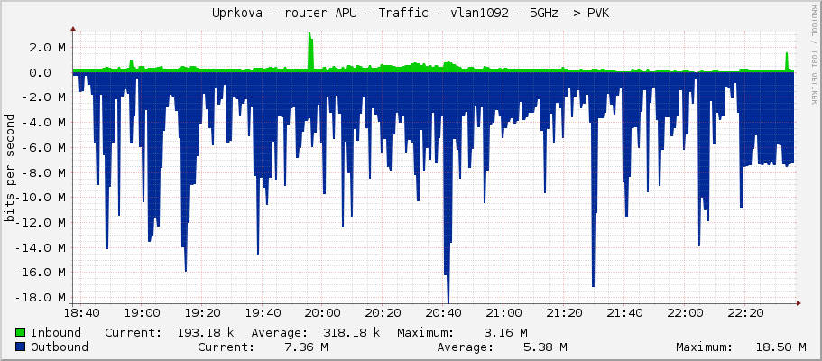 Uprkova - router APU - Traffic - ether5-kendy - 5GHz -> PVK