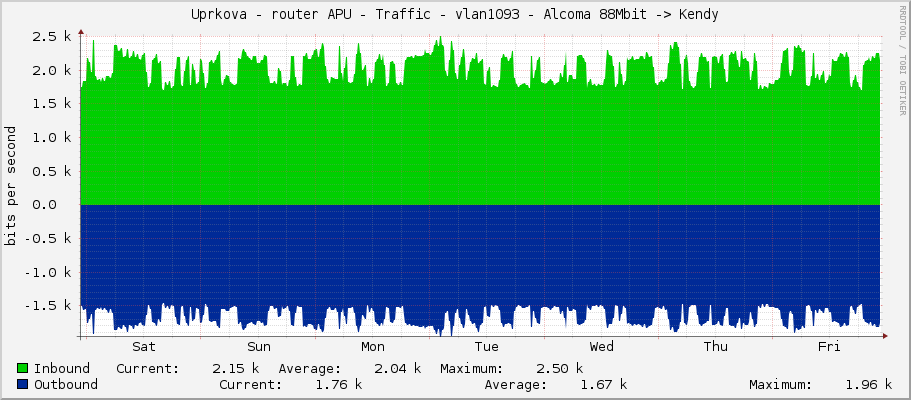 Uprkova - router APU - Traffic - ether6-lhota - Alcoma 88Mbit -> Kendy