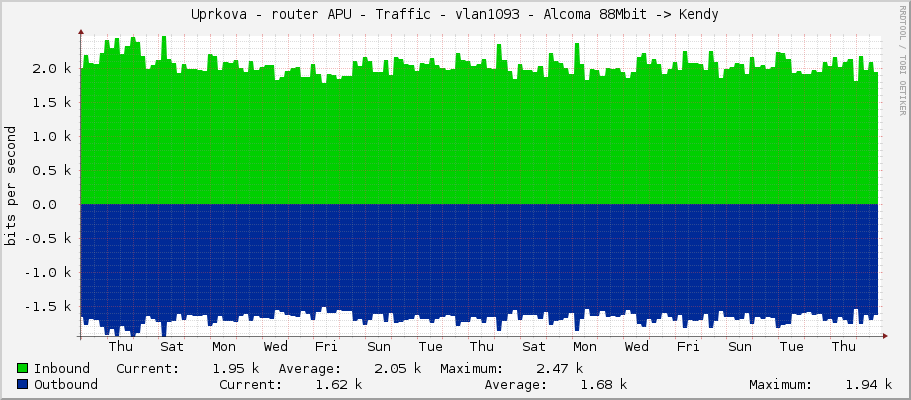 Uprkova - router APU - Traffic - ether6-lhota - Alcoma 88Mbit -> Kendy