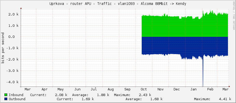 Uprkova - router APU - Traffic - ether6-lhota - Alcoma 88Mbit -> Kendy
