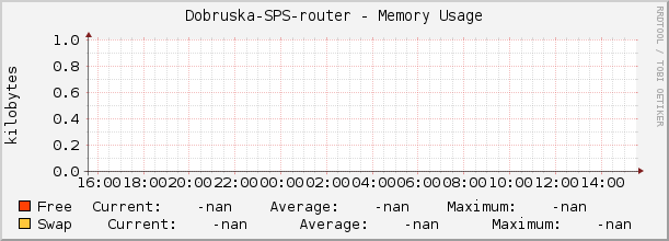 Dobruska-SPS-router - Memory Usage