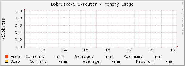 Dobruska-SPS-router - Memory Usage