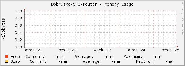 Dobruska-SPS-router - Memory Usage