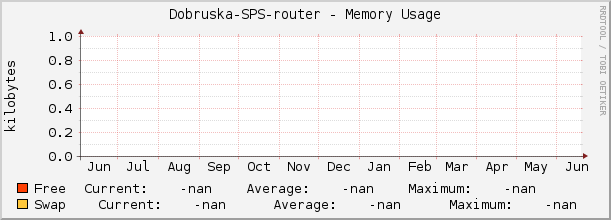 Dobruska-SPS-router - Memory Usage