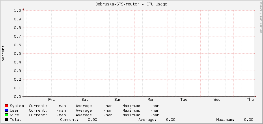 Dobruska-SPS-router - CPU Usage