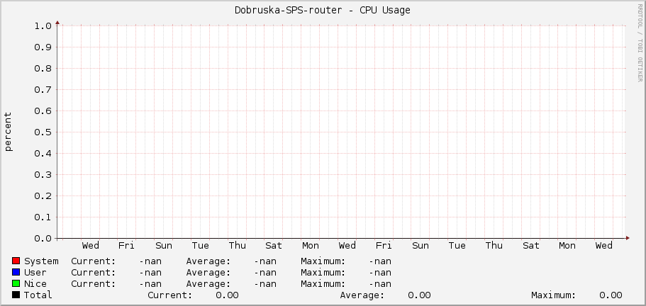 Dobruska-SPS-router - CPU Usage