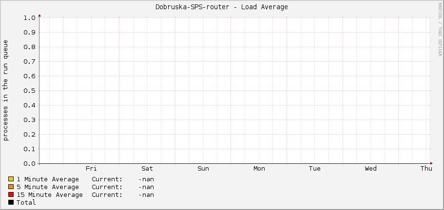 Dobruska-SPS-router - Load Average