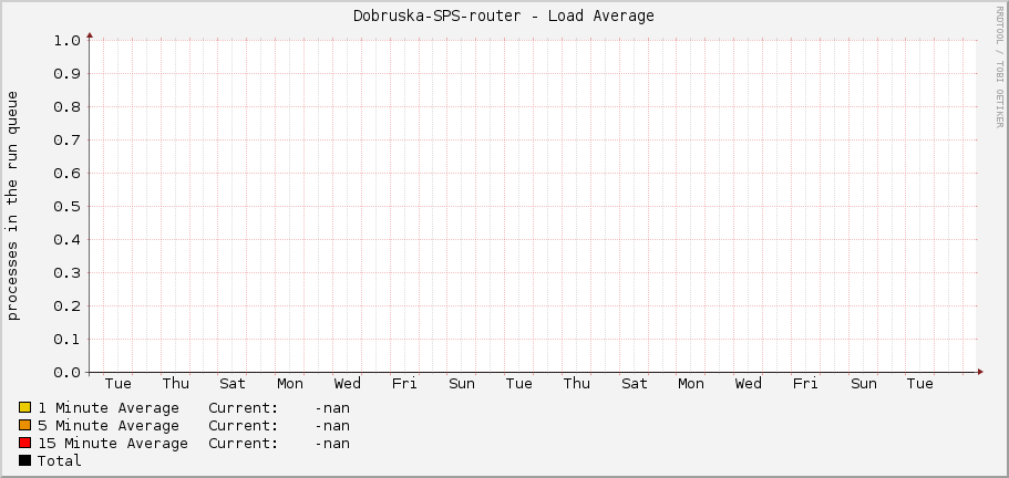 Dobruska-SPS-router - Load Average