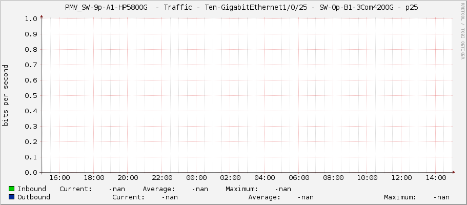     PMV_SW-9p-A1-HP5800G  - Traffic - Ten-GigabitEthernet1/0/25 - SW-0p-B1-3Com4200G - p25