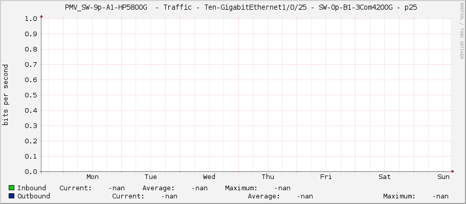     PMV_SW-9p-A1-HP5800G  - Traffic - Ten-GigabitEthernet1/0/25 - SW-0p-B1-3Com4200G - p25