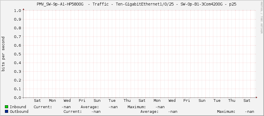     PMV_SW-9p-A1-HP5800G  - Traffic - Ten-GigabitEthernet1/0/25 - SW-0p-B1-3Com4200G - p25