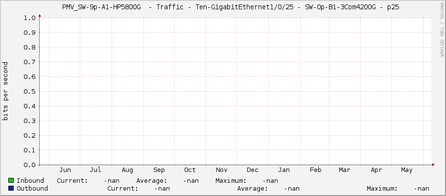     PMV_SW-9p-A1-HP5800G  - Traffic - Ten-GigabitEthernet1/0/25 - SW-0p-B1-3Com4200G - p25