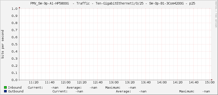     PMV_SW-9p-A1-HP5800G  - Traffic - Ten-GigabitEthernet1/0/25 - SW-0p-B1-3Com4200G - p25