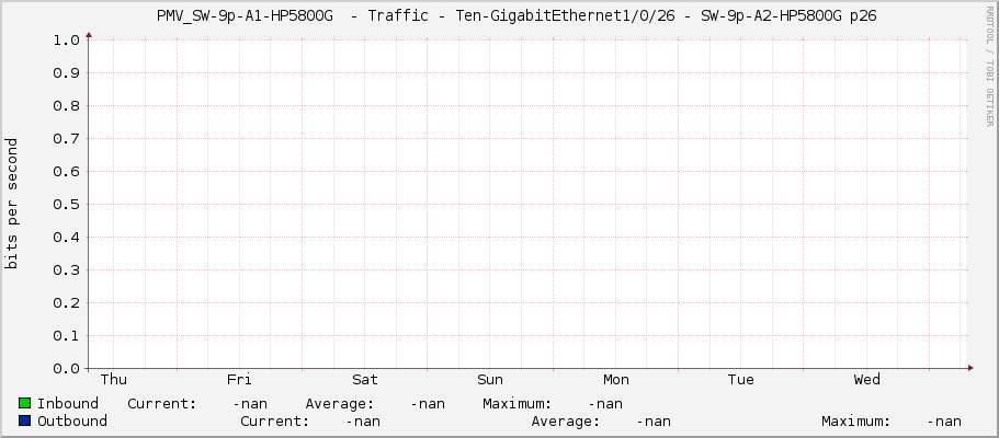     PMV_SW-9p-A1-HP5800G  - Traffic - Ten-GigabitEthernet1/0/26 - SW-9p-A2-HP5800G p26