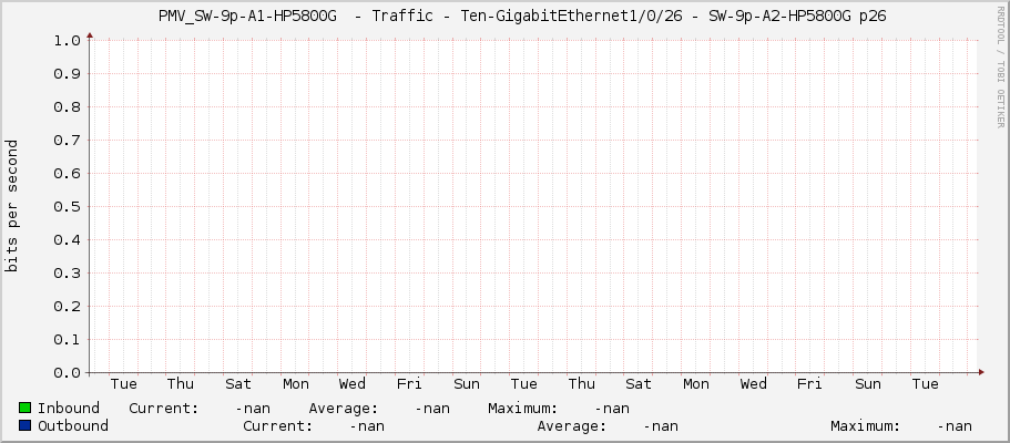     PMV_SW-9p-A1-HP5800G  - Traffic - Ten-GigabitEthernet1/0/26 - SW-9p-A2-HP5800G p26