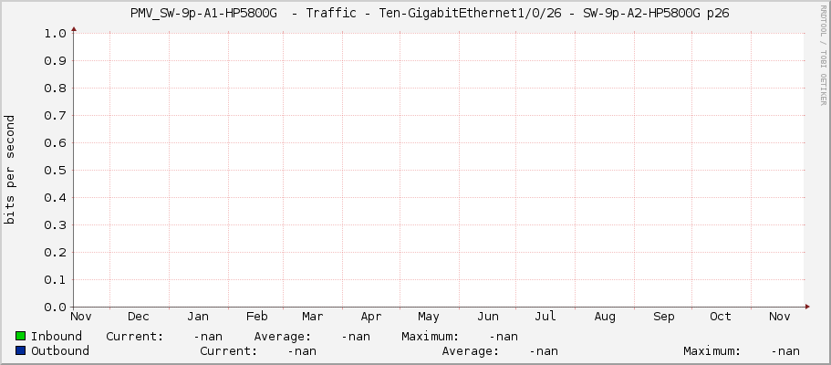     PMV_SW-9p-A1-HP5800G  - Traffic - Ten-GigabitEthernet1/0/26 - SW-9p-A2-HP5800G p26