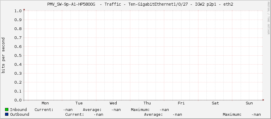     PMV_SW-9p-A1-HP5800G  - Traffic - Ten-GigabitEthernet1/0/27 - IGW2 p2p1 - eth2