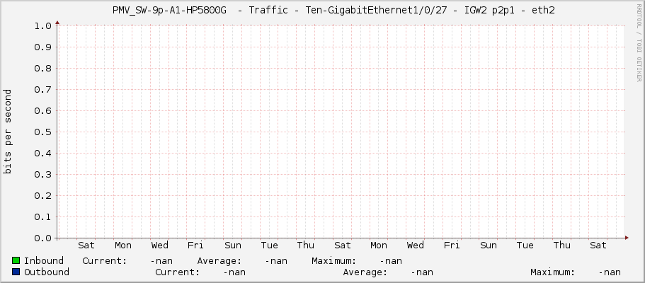     PMV_SW-9p-A1-HP5800G  - Traffic - Ten-GigabitEthernet1/0/27 - IGW2 p2p1 - eth2