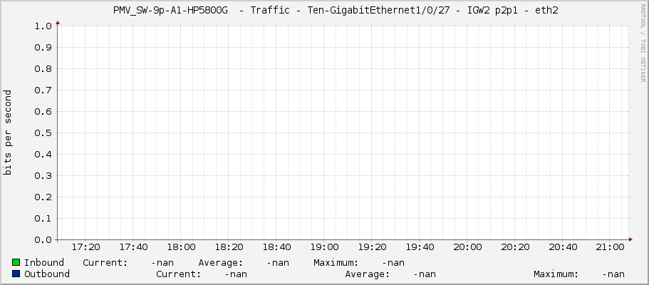     PMV_SW-9p-A1-HP5800G  - Traffic - Ten-GigabitEthernet1/0/27 - IGW2 p2p1 - eth2