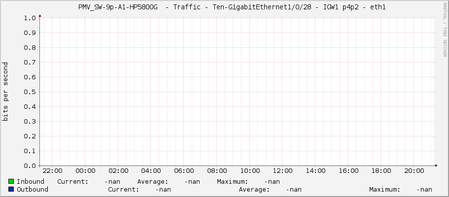     PMV_SW-9p-A1-HP5800G  - Traffic - Ten-GigabitEthernet1/0/28 - IGW1 p4p2 - eth1