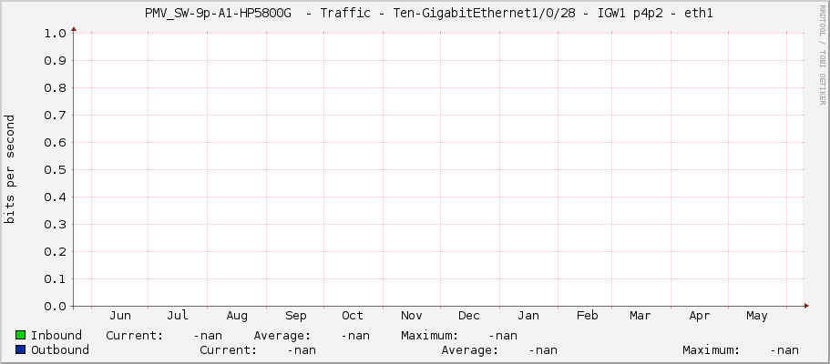     PMV_SW-9p-A1-HP5800G  - Traffic - Ten-GigabitEthernet1/0/28 - IGW1 p4p2 - eth1