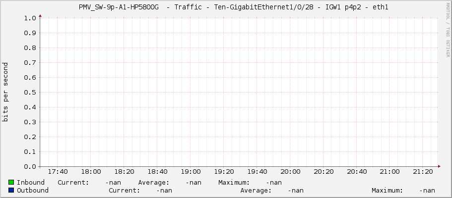     PMV_SW-9p-A1-HP5800G  - Traffic - Ten-GigabitEthernet1/0/28 - IGW1 p4p2 - eth1