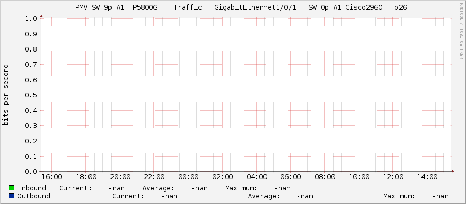     PMV_SW-9p-A1-HP5800G  - Traffic - GigabitEthernet1/0/1 - SW-0p-A1-Cisco2960 - p26